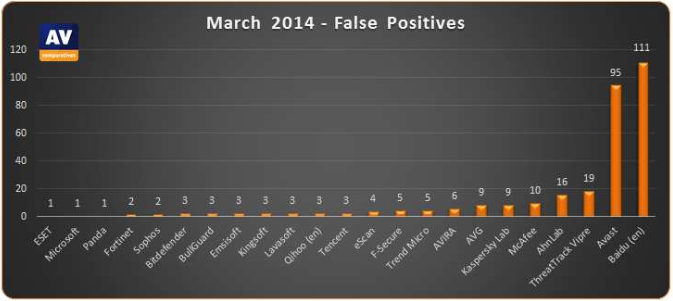 Chart AV Comparatives